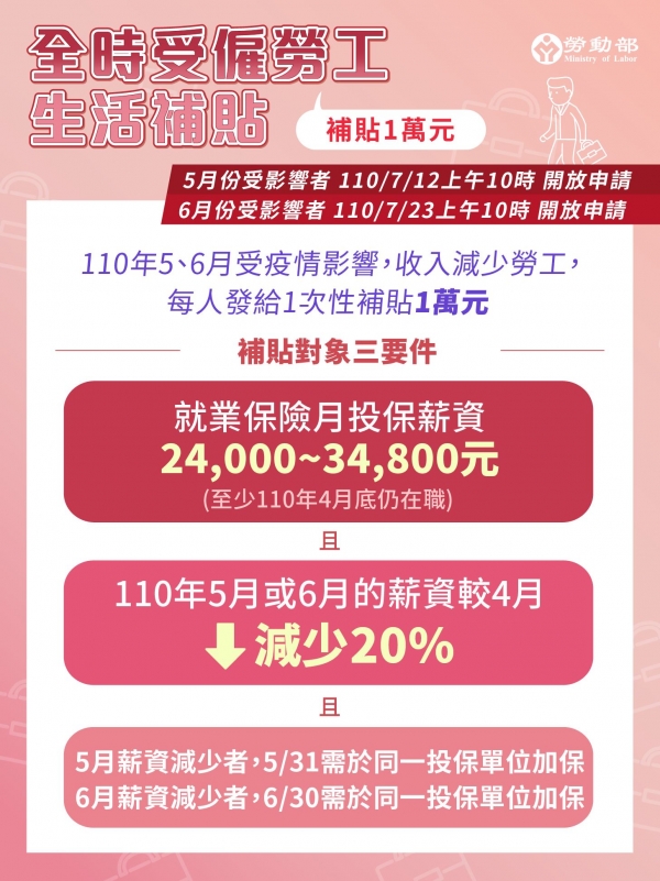 紓困再加碼 3百萬勞工有機會 只要符合 3條件 就能領1萬 Agonew