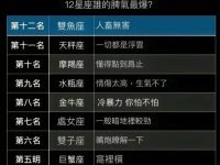 12星座「誰的脾氣最爆」？