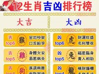 2025年十二生肖吉兇排行榜，超準！