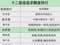 十二星座追求難度排行