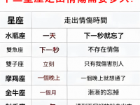 十二星座走出情傷需要多久? 十二星座走出情傷需要多久?