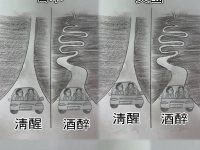 各個地區清醒時開車vs醉酒後