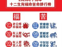 2026丙午馬年，十二生肖福命苦命排行榜