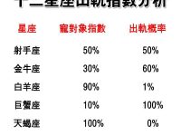 十二星座出軌指數分析