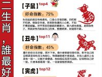 十二生肖中，誰最好命