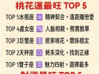 2026 年十二星座運勢六大排行榜