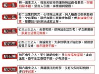 從農曆出生日期看你一生大運